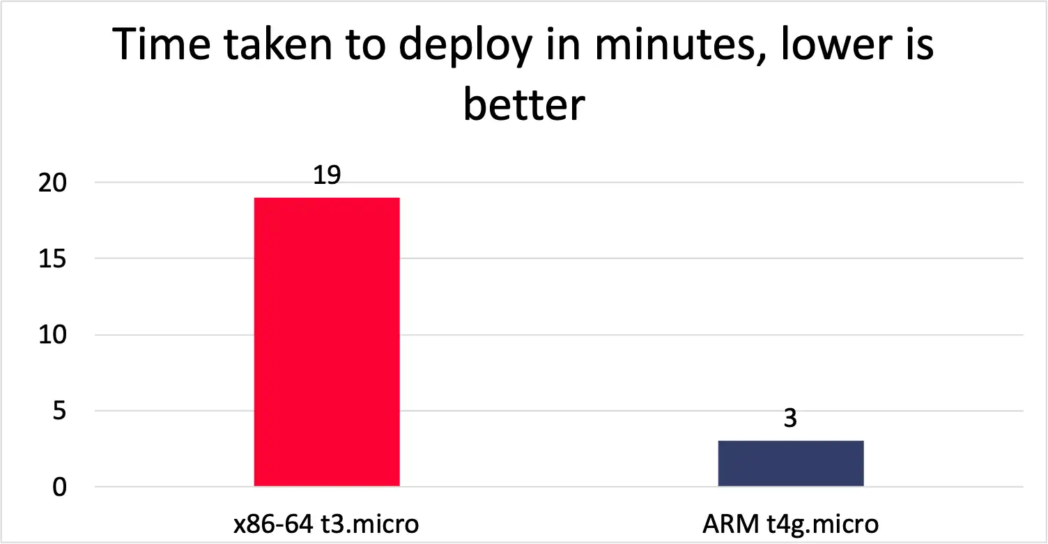 Deployment time taken chart in minutes