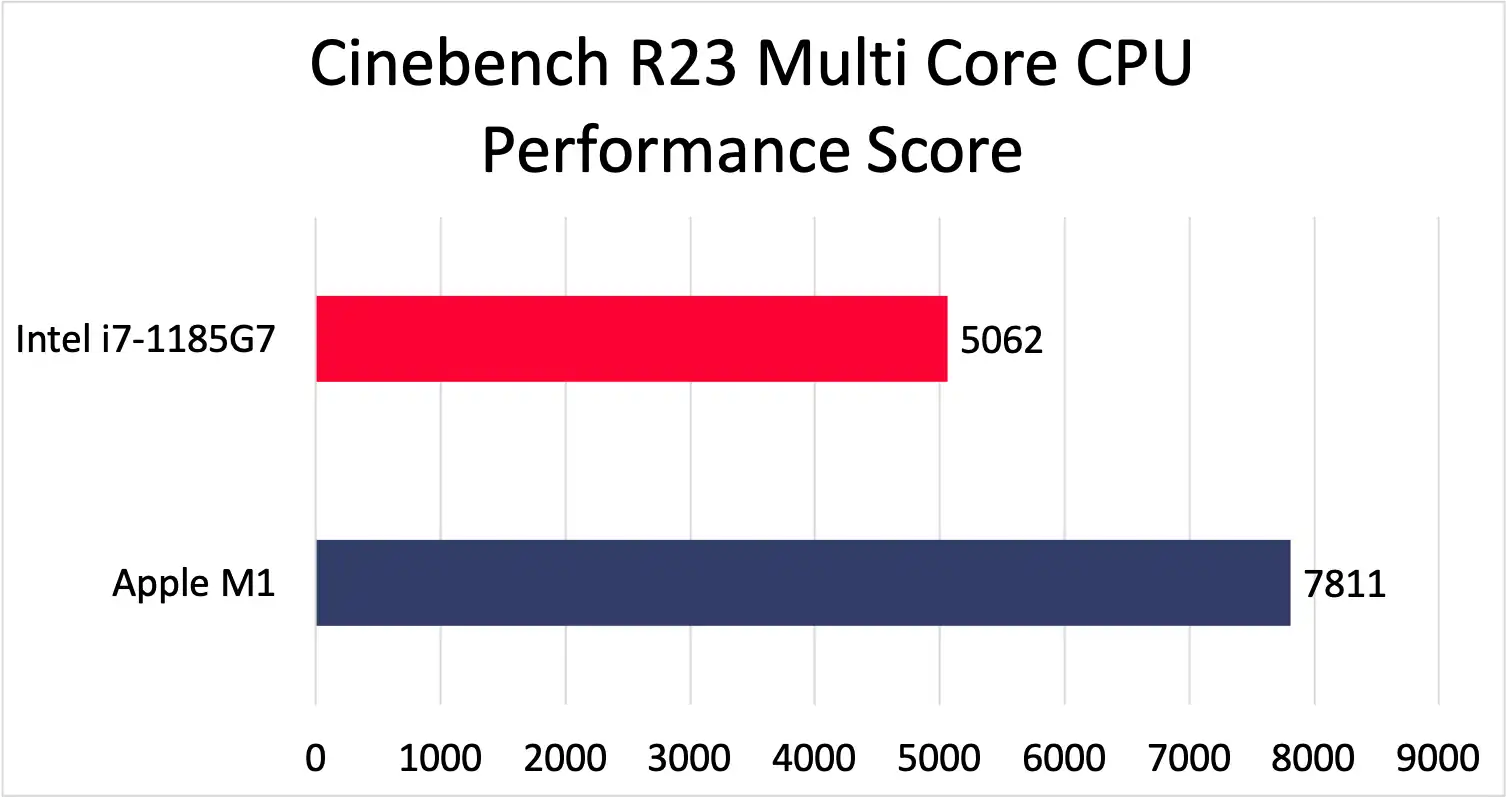 Deployment time taken chart in minutes