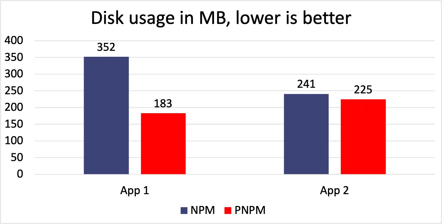 Disk usage of the packages being used chart