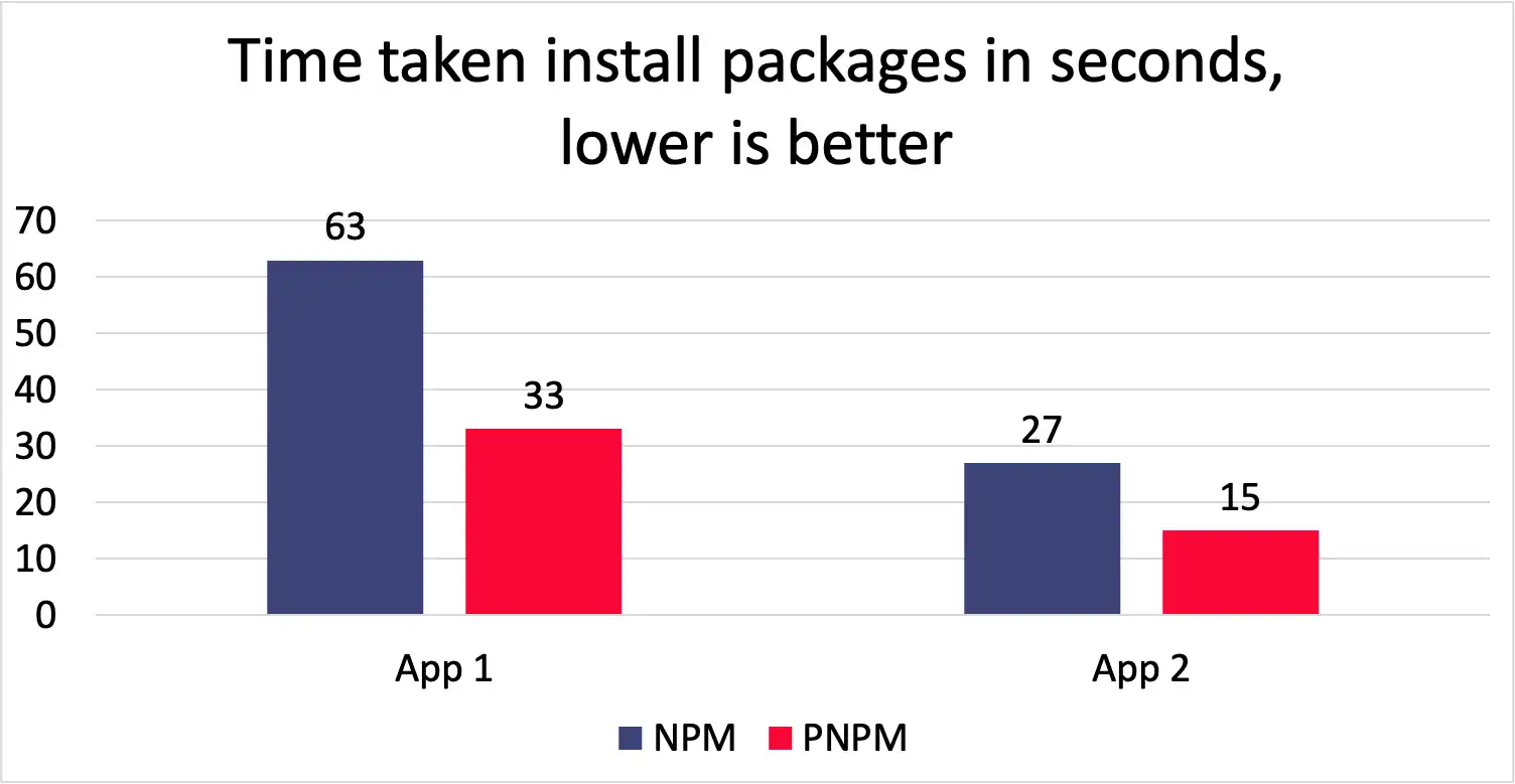 Time taken to install packages