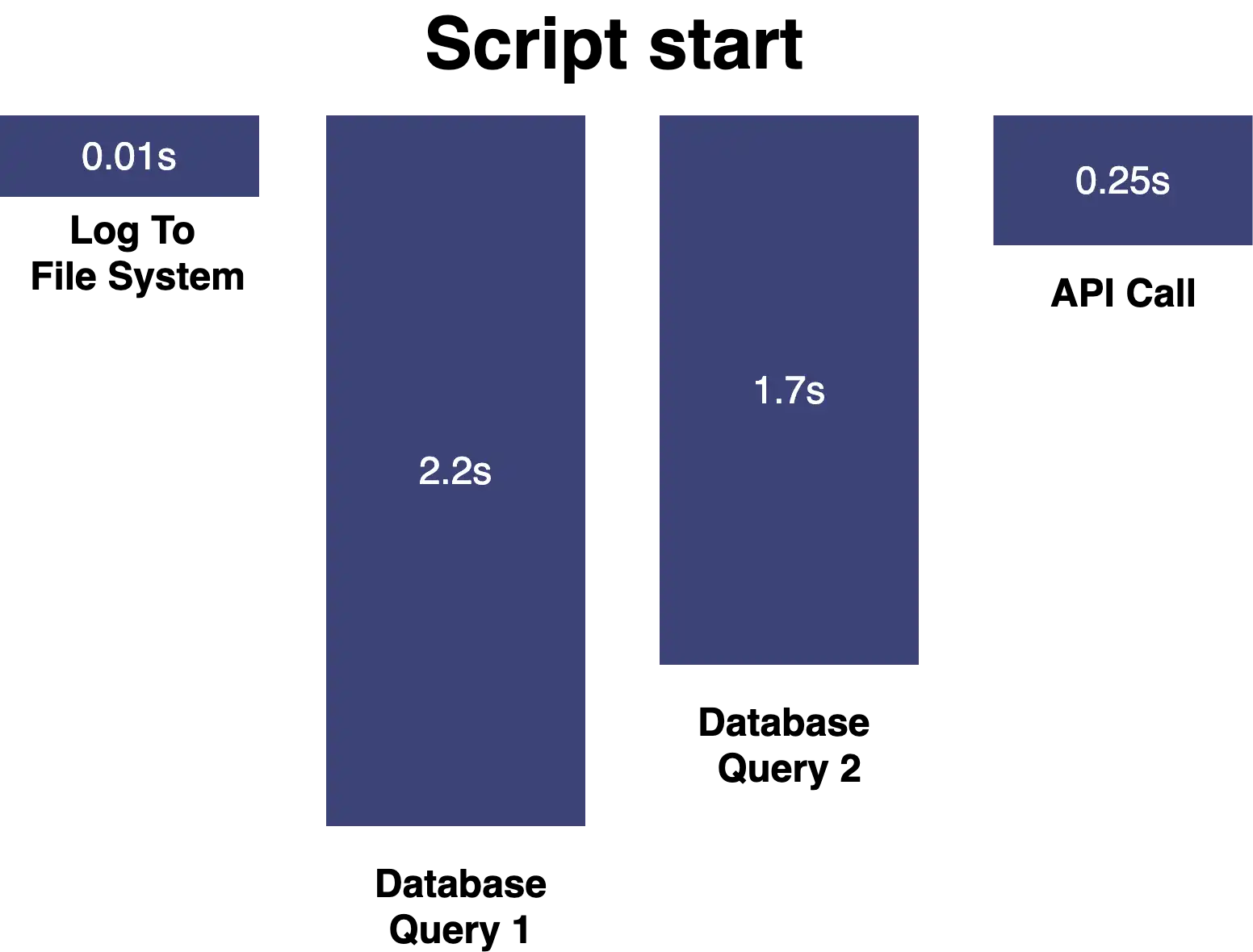 Asynchronous code execution performance