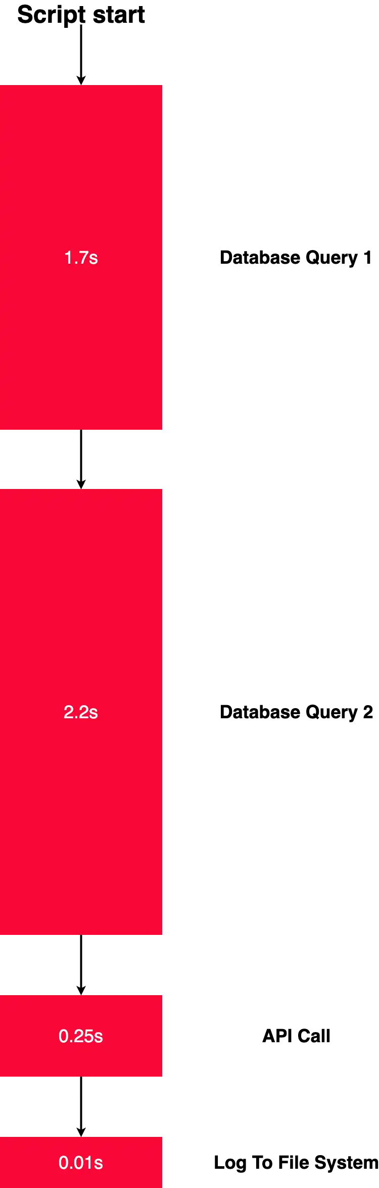 Synchronous code execution performance